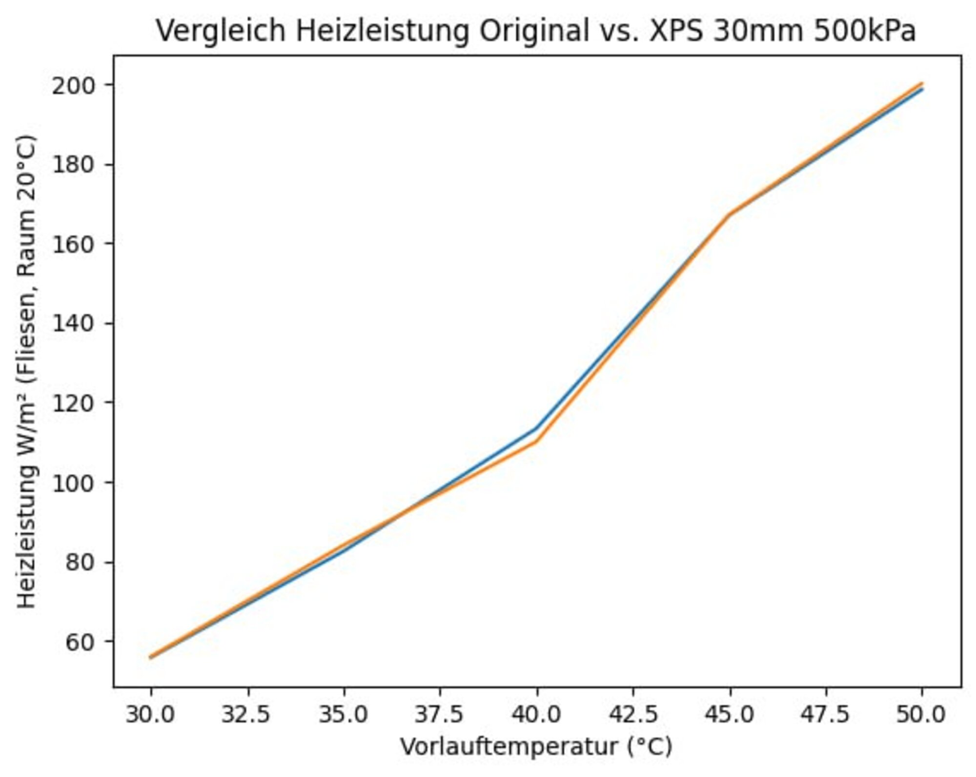 XPS Dämmplatte mit Aluminiumfolie für Fußbodenheizung ohne Estrich